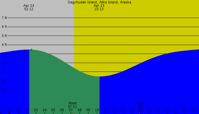 Tide graph for Sagchudak Island, Atka Island, Alaska