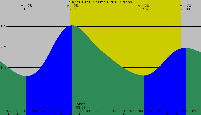 Tide graph for Saint Helens, Columbia River, Oregon