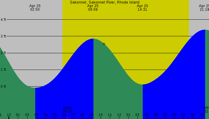 Tide graph for Sakonnet, Sakonnet River, Rhode Island