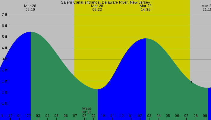 Tide graph for Salem Canal entrance, Delaware River, New Jersey