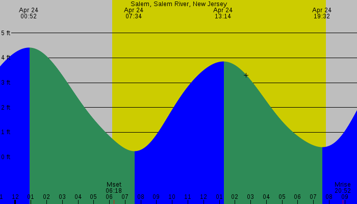 Tide graph for Salem, Salem River, New Jersey