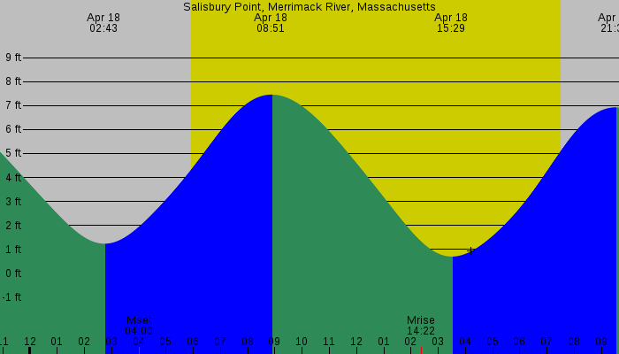 Tide graph for Salisbury Point, Merrimack River, Massachusetts