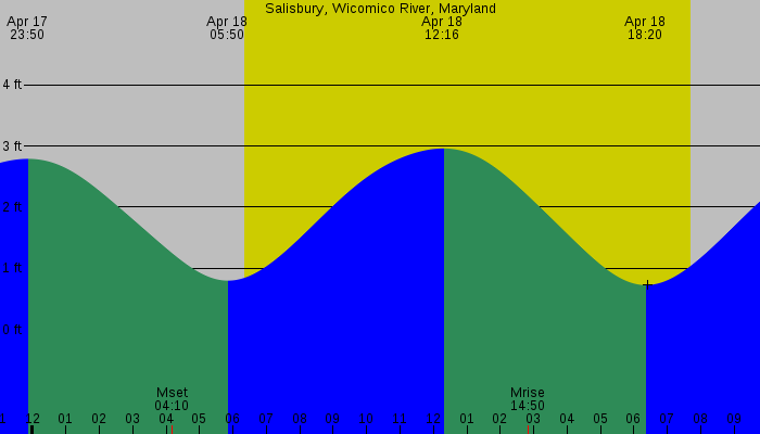 Tide graph for Salisbury, Wicomico River, Maryland