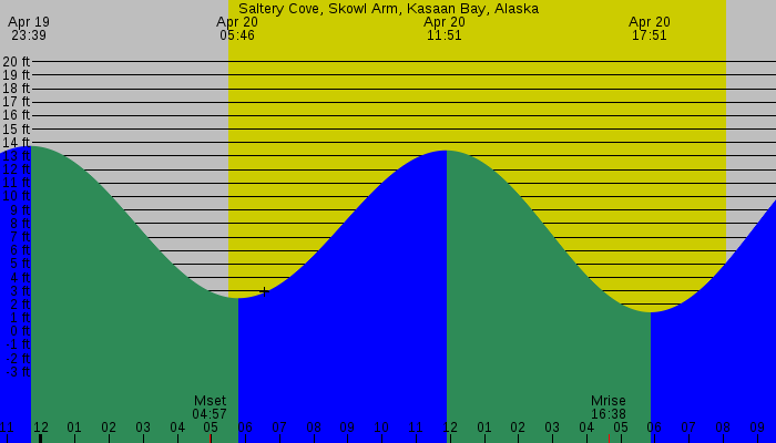 Tide graph for Saltery Cove, Skowl Arm, Kasaan Bay, Alaska