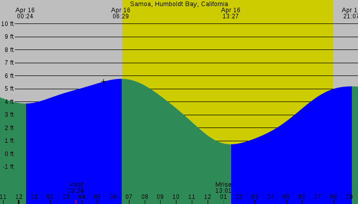 Tide graph for Samoa, Humboldt Bay, California