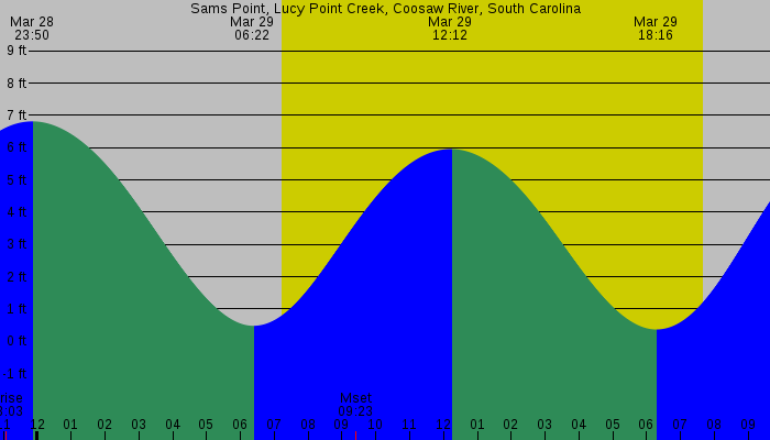 Tide graph for Sams Point, Lucy Point Creek, Coosaw River, South Carolina