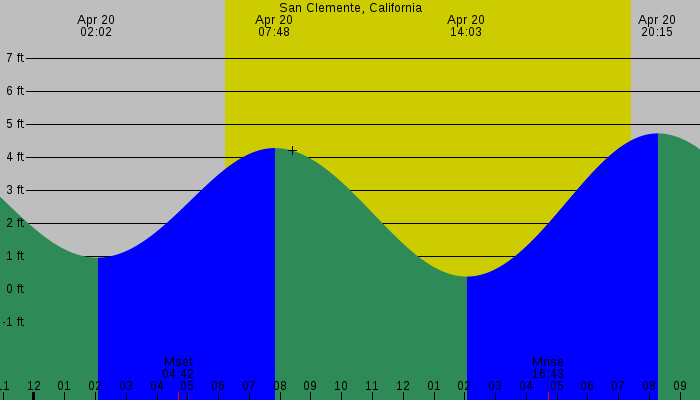 Tide graph for San Clemente, California