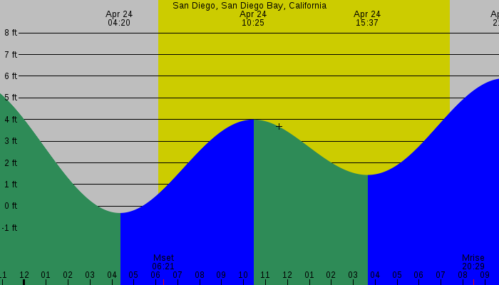 Tide graph for San Diego, San Diego Bay, California