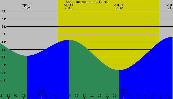 Tide graph for San Francisco Bar, California