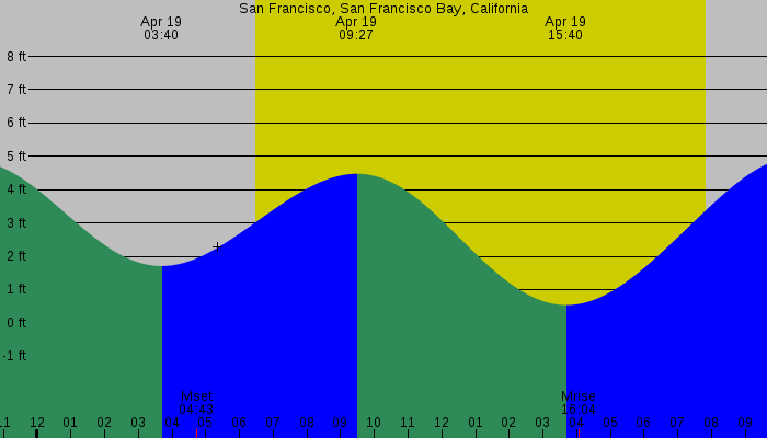 Tide graph for San Francisco, San Francisco Bay, California