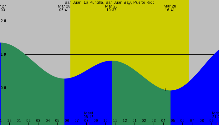 Tide graph for San Juan, La Puntilla, San Juan Bay, Puerto Rico