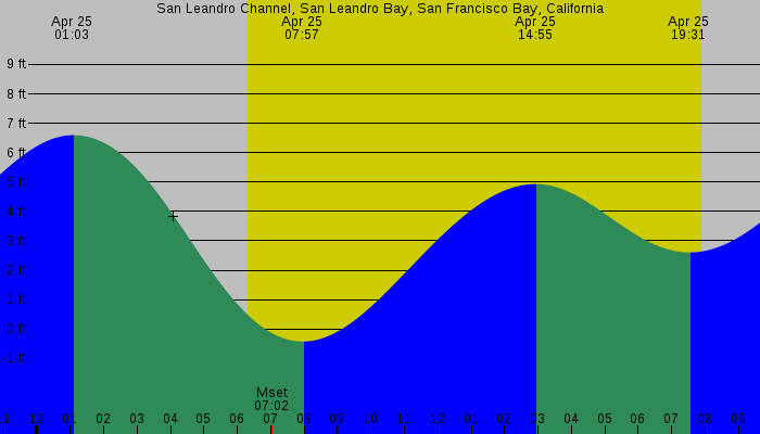 Tide graph for San Leandro Channel, San Leandro Bay, San Francisco Bay, California