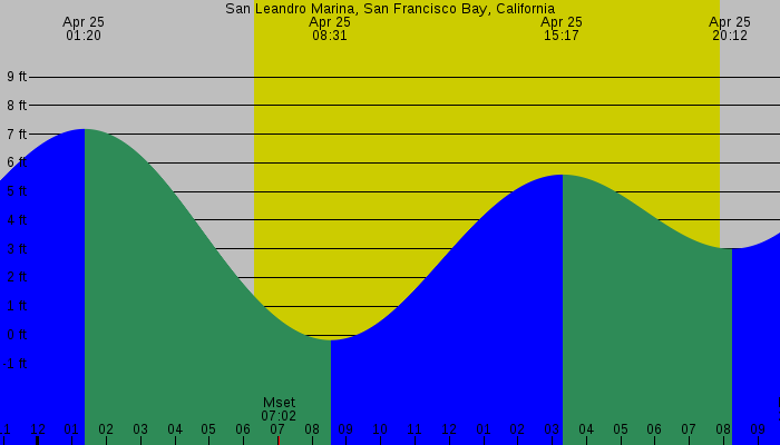 Tide graph for San Leandro Marina, San Francisco Bay, California