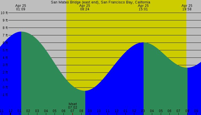 Tide graph for San Mateo Bridge (east end), San Francisco Bay, California