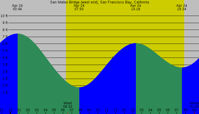 Tide graph for San Mateo Bridge (west end), San Francisco Bay, California