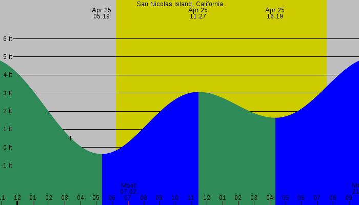 Tide graph for San Nicolas Island, California