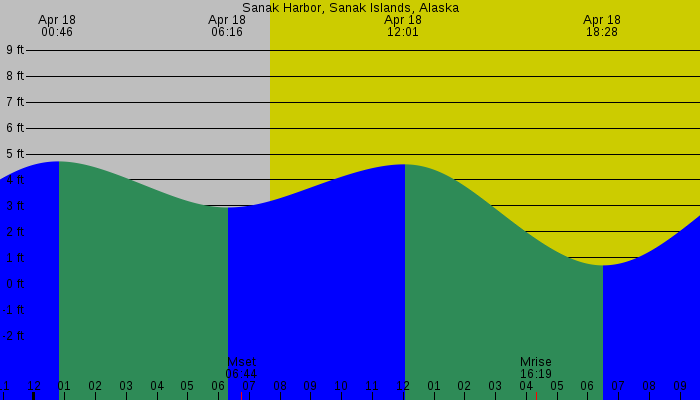 Tide graph for Sanak Harbor, Sanak Islands, Alaska