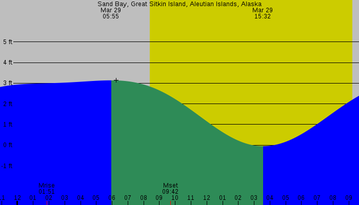 Tide graph for Sand Bay, Great Sitkin Island, Aleutian Islands, Alaska