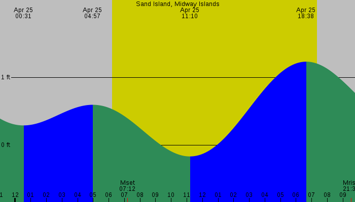 Tide graph for Sand Island, Midway Islands