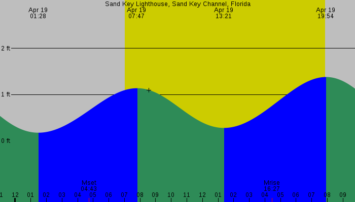 Tide graph for Sand Key Lighthouse, Sand Key Channel, Florida