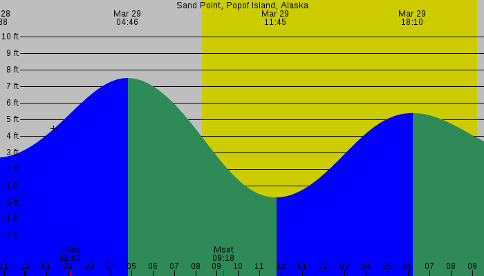 Tide graph for Sand Point, Popof Island, Alaska