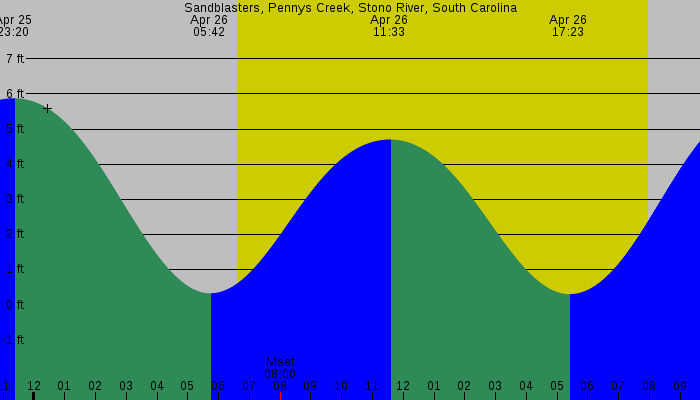 Tide graph for Sandblasters, Pennys Creek, Stono River, South Carolina