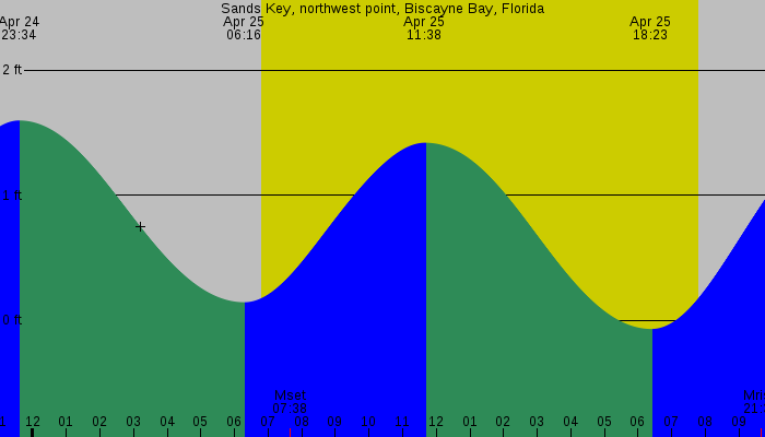 Tide graph for Sands Key, northwest point, Biscayne Bay, Florida