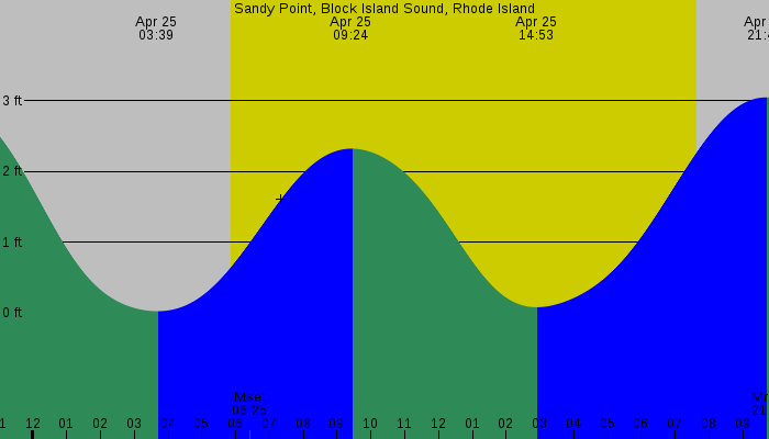 Tide graph for Sandy Point, Block Island Sound, Rhode Island