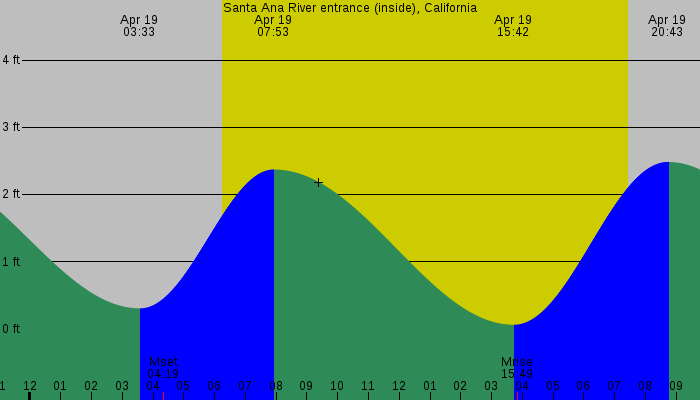 Tide graph for Santa Ana River entrance (inside), California