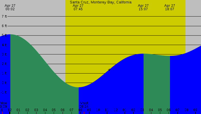 Tide graph for Santa Cruz, Monterey Bay, California