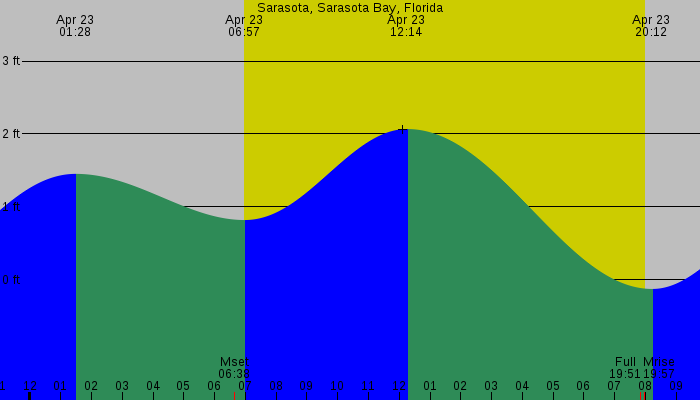 Tide graph for Sarasota, Sarasota Bay, Florida