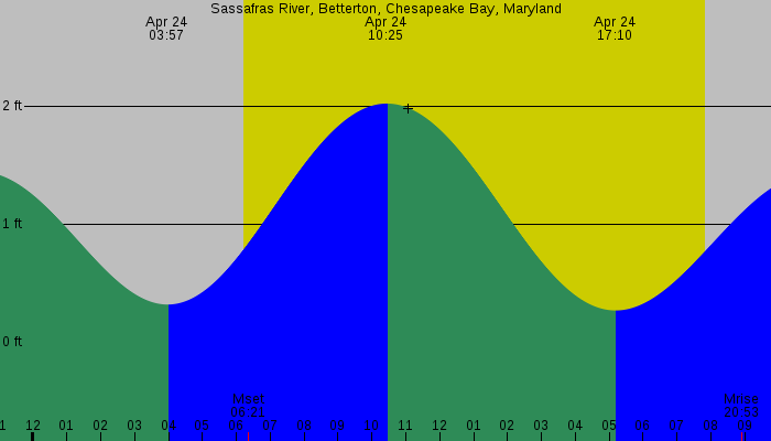 Tide graph for Sassafras River, Betterton, Chesapeake Bay, Maryland