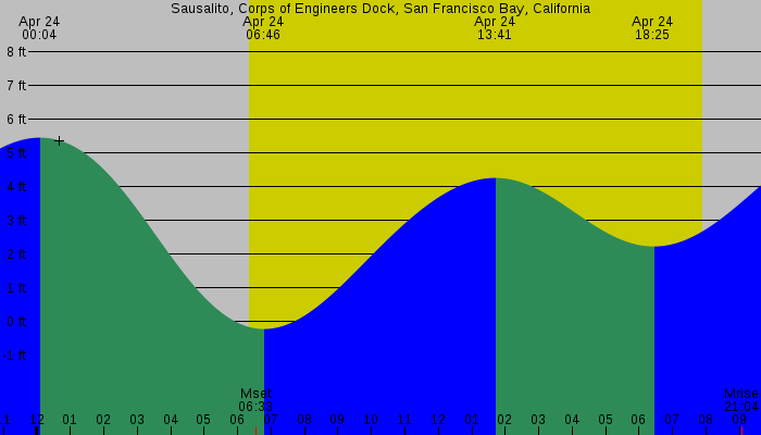 Tide graph for Sausalito, Corps of Engineers Dock, San Francisco Bay, California