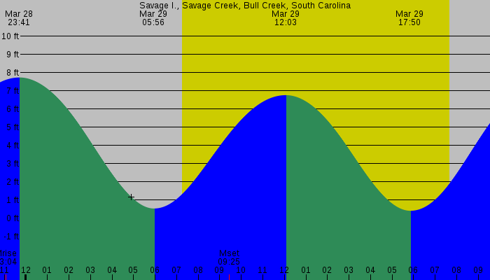 Tide graph for Savage I., Savage Creek, Bull Creek, South Carolina