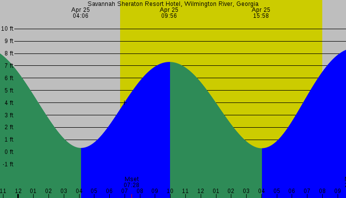 Tide graph for Savannah Sheraton Resort Hotel, Wilmington River, Georgia