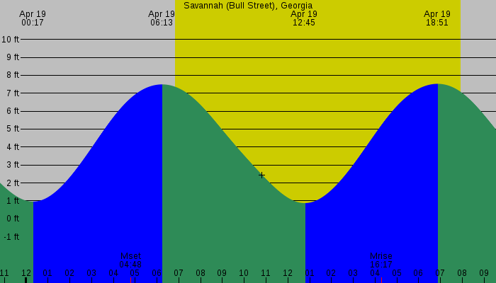 Tide graph for Savannah (Bull Street), Georgia