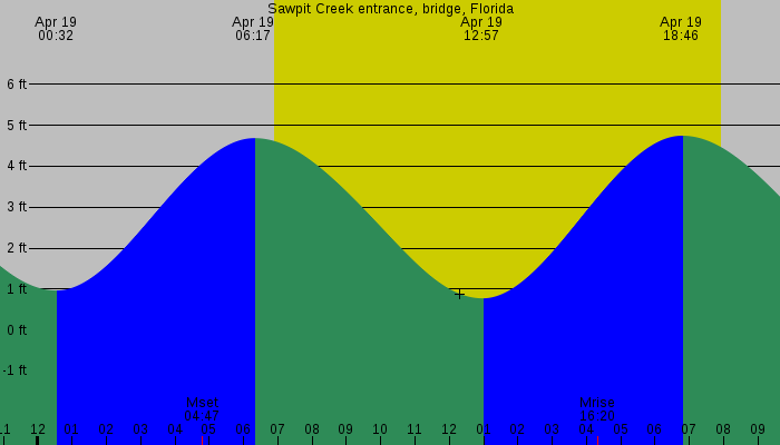 Tide graph for Sawpit Creek entrance, bridge, Florida