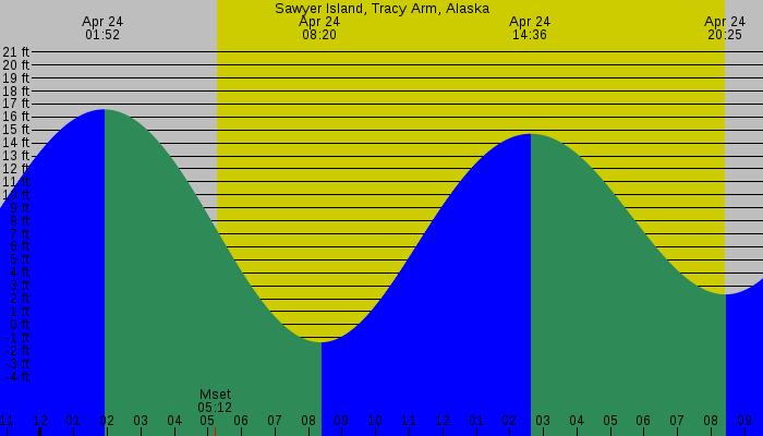 Tide graph for Sawyer Island, Tracy Arm, Alaska