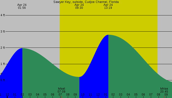 Tide graph for Sawyer Key, outside, Cudjoe Channel, Florida