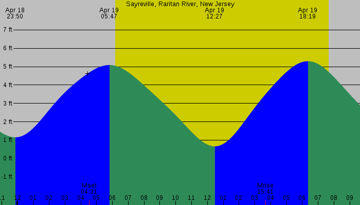 Tide graph for Sayreville, Raritan River, New Jersey