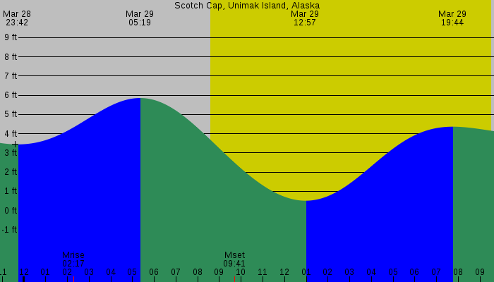 Tide graph for Scotch Cap, Unimak Island, Alaska