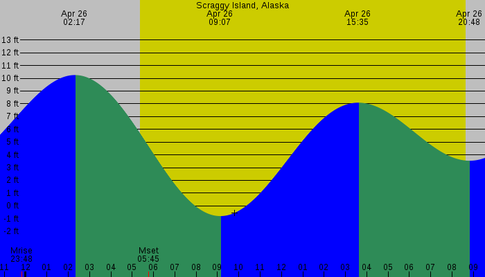 Tide graph for Scraggy Island, Alaska