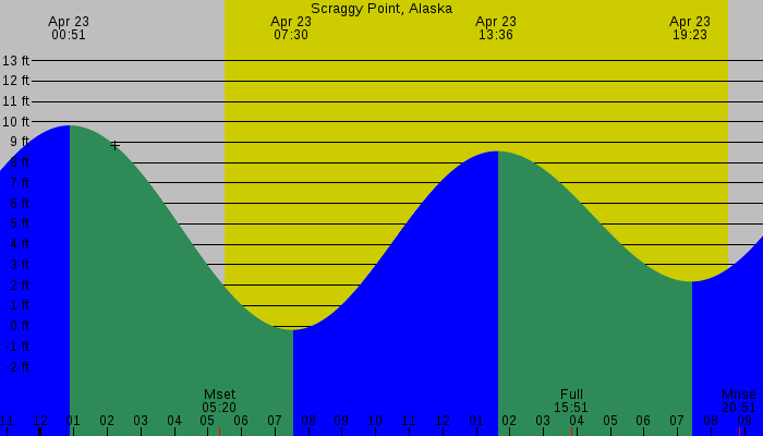 Tide graph for Scraggy Point, Alaska