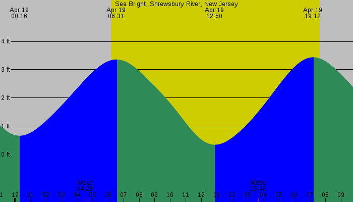 Tide graph for Sea Bright, Shrewsbury River, New Jersey