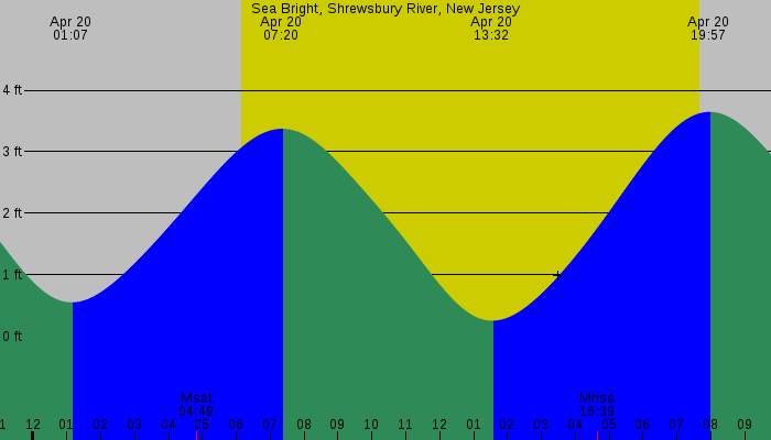 Tide graph for Sea Bright, Shrewsbury River, New Jersey