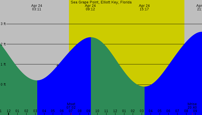 Tide graph for Sea Grape Point, Elliott Key, Florida