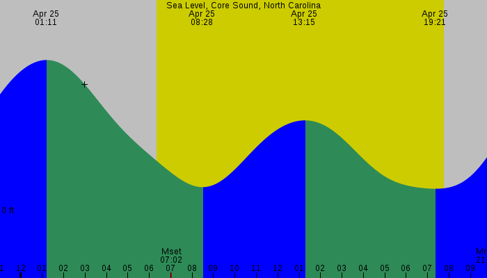 Tide graph for Sea Level, Core Sound, North Carolina