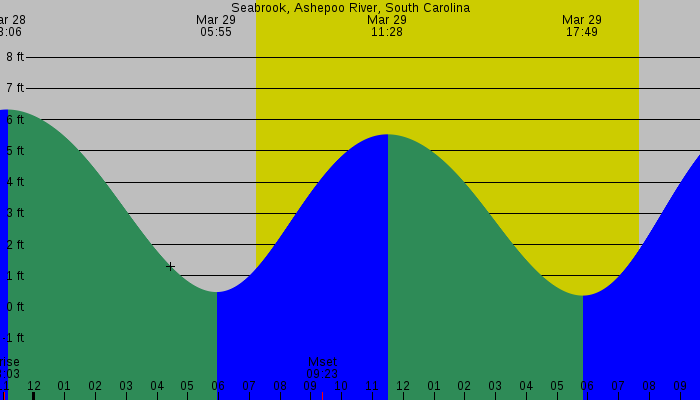 Tide graph for Seabrook, Ashepoo River, South Carolina
