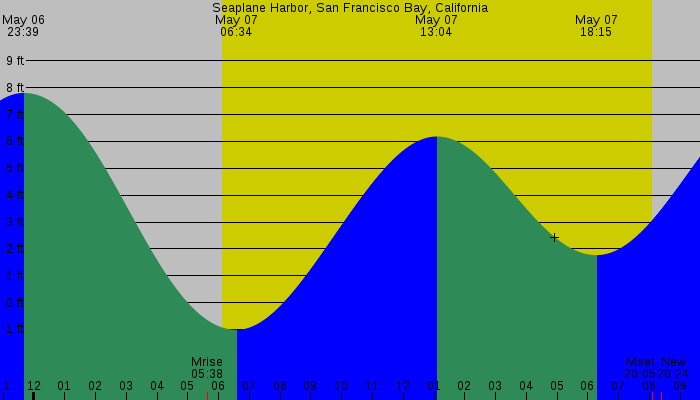 Tide graph for Seaplane Harbor, San Francisco Bay, California