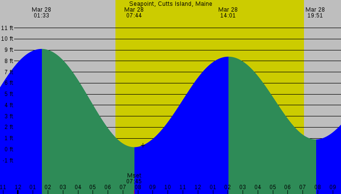 Tide graph for Seapoint, Cutts Island, Maine